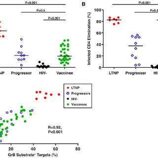 Hiv Specific Cd T Cell Proliferation And Perforin Expression