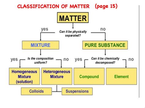 Chemistry Classification Of Matter 1 Pure Substances