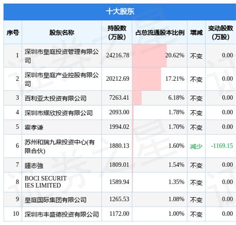 12月13日皇庭国际发布公告，其股东减持3265万股投资数据内容