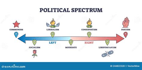 Political Spectrum Types With National Ideology Types On Axis Outline Diagram Cartoon Vector