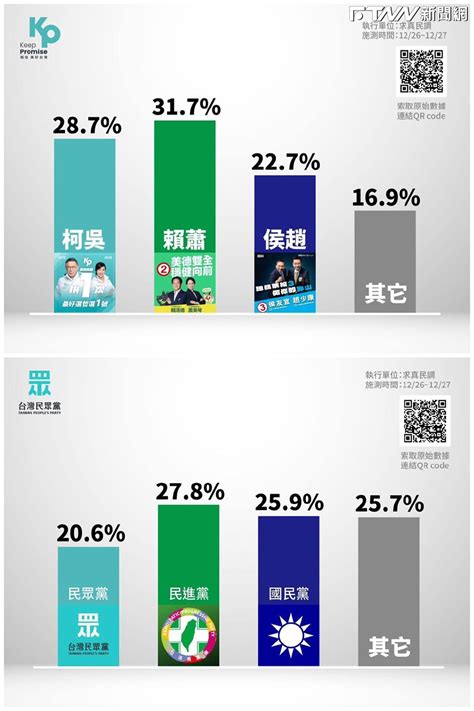 民眾黨公布內參民調 柯盈配差賴蕭配僅3 勝侯康配6 Ftnn 新聞網