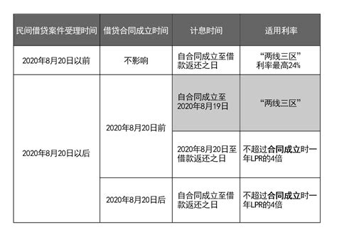 民间借贷新规已生效，一文看懂利息到底怎么算？利率