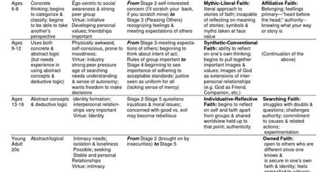 Piaget Vs Erikson Chart