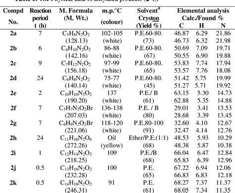 Table From Phase Transfer Catalyzed Alkylation Of Hydantoin And