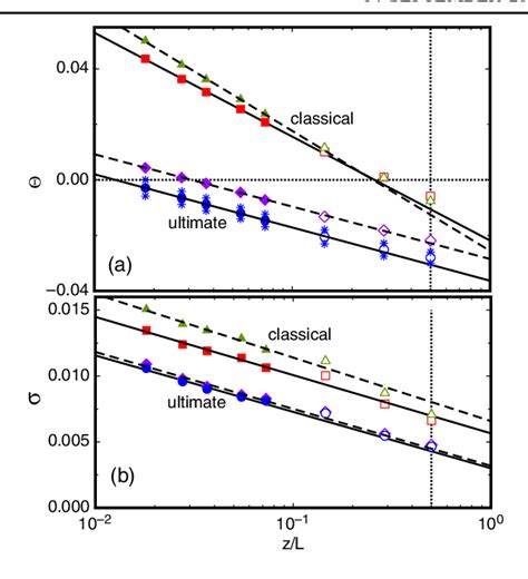 Figure 1 From Logarithmic Temperature Profiles In Turbulent Rayleigh