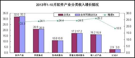 工信部：2013年1 10月中国软件业经济运行情况 互联网数据资讯网 199it 中文互联网数据研究资讯中心 199it