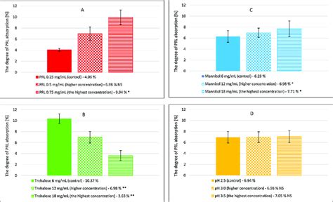 The Influence Of Concentration Of Prl A Trehalose B Mannitol C