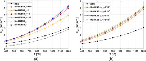 A Effective Thermal Conductivity Versus Temperature For Reference