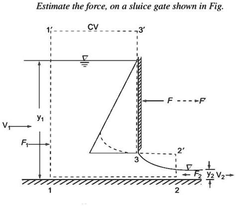 SOLVED Estimate The Force On A Sluice Gate Shown In Fig CV P YVz