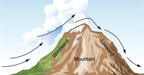 Aspen Snowmass Colorado: The Formation of Snow