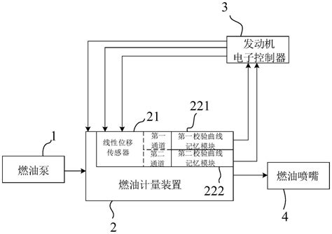 航空发动机燃油控制系统及其燃油计量装置的制作方法