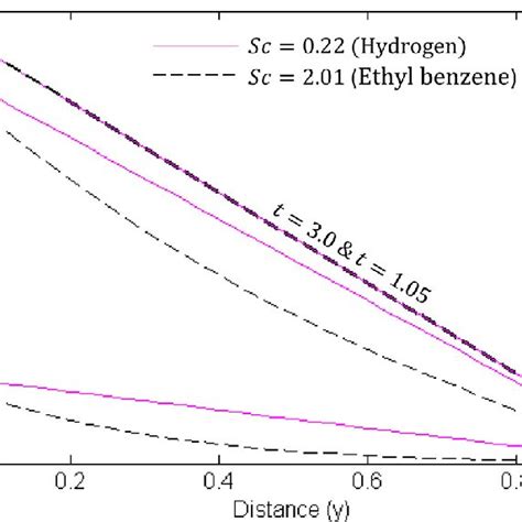 Concentration Profile For Different Values Of T For Two Cases Of