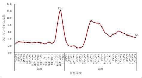 中疾控：6月26日至7月2日，流感样病例新冠阳性率降至154