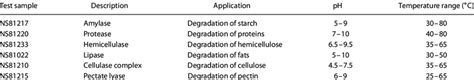 Hydrolytic enzymes characteristics | Download Table