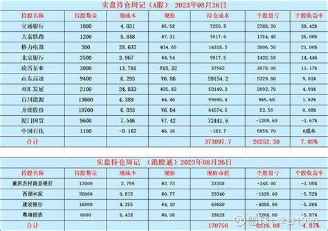 实盘周记 记录第114天 本周亏损： 12k 021本月亏损： 146w 273本年盈利：449w 2008本周持仓