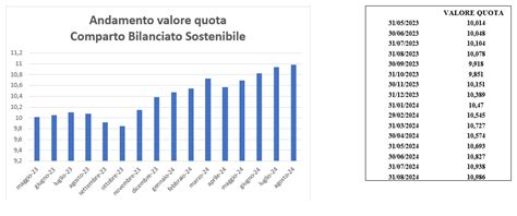 Andamento Comparti Finanziario E Bilanciato Sostenibile Agosto