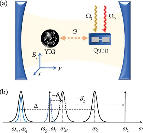 Figure From Magnon Squeezing By Two Tone Driving Of A Qubit In Cavity