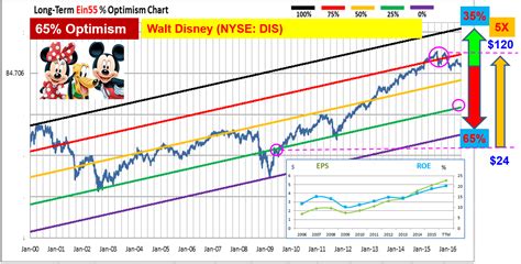 Disney Stock 2024 Drusi Gisella