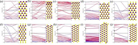 Projected Band Structures Of Some Highly Stable MoS 2 Nanoribbons A