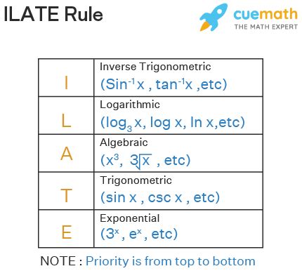 ILATE Rule - Formula, Examples | LIATE Rule in Integration