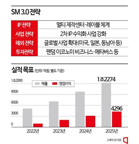 기업가치 높인다sm Vs 하이브 주주 설득 총력전 네이트 뉴스