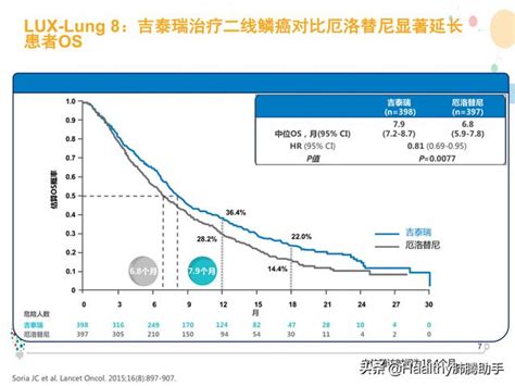 肺鱗癌靶向也有招，與「無緣靶向治療」說拜拜 每日頭條