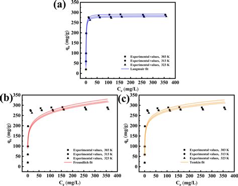 Adsorption Isotherm Data Of M CA JEPP For MB Fitted With A Langmuir