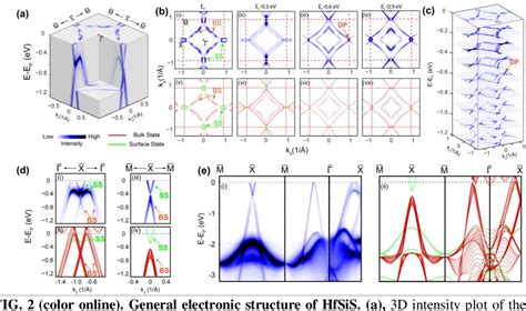 Figure 2 From Dirac Line Nodes And Effect Of Spin Orbit Coupling In The