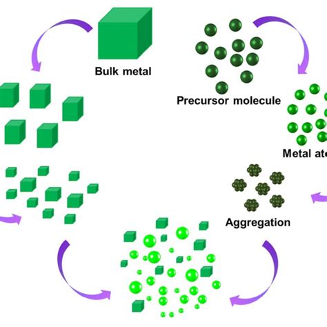 Schematic Representation Of Electrostatic And Steric Stabilization Of