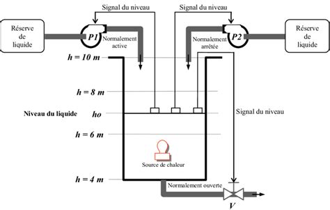 18 Réservoir et sa régulation de niveau Download Scientific Diagram