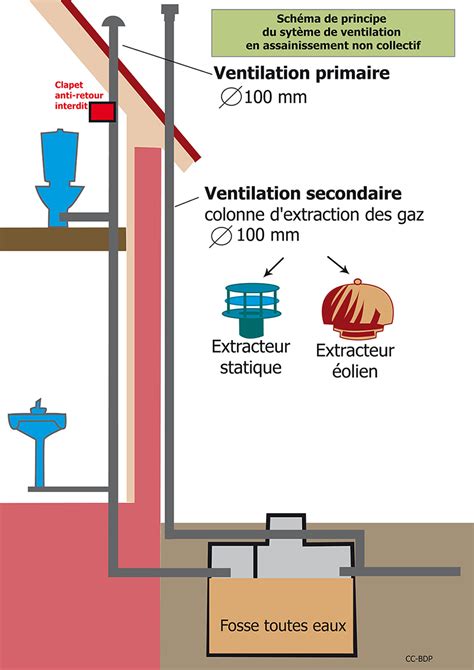 Fonctionnement D Une Fosse Septique Fosse Septique Okgo Net