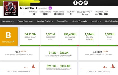 MG Alpha FFs Free Fire MAX ID And Stats Income And More