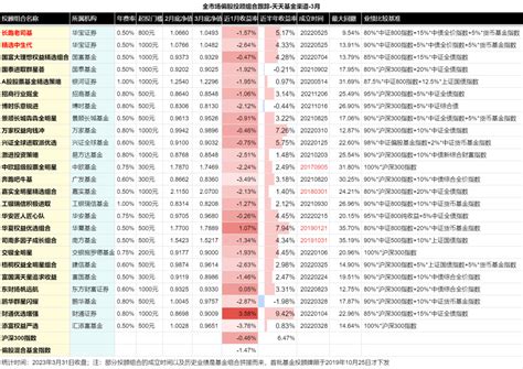 2023年3月基金投顾月报：分化加剧，你能否坚持住？组合老司行情