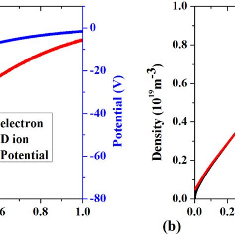 Profiles of a plasma density and potentialat the position y 1 5 μm