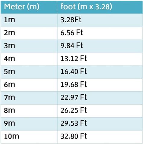 1 मीटर में कितने फुट होते हैं Meter To Feet Conversion