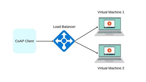 Azure Load Balancer Coding Ninjas