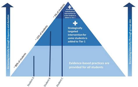 Using A Multi Tiered System Of Support MTSS With All Students