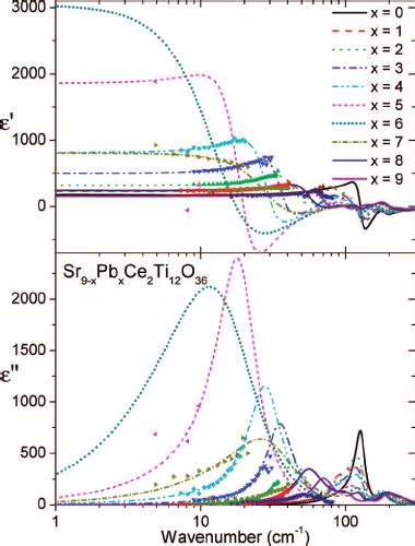 Room Temperature IR Reflectivity Of Selected Sr 9 X Pb X Ce 2 Ti 12 O