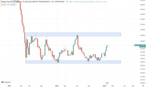 Analyse Bitcoin Dominantie Neemt Toe BLOX Nieuws