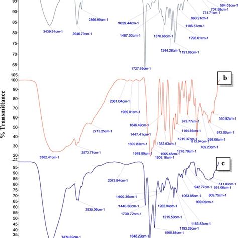 Ft Ir Spectra Of Prepared Conjugates A Hp Pcl B Nbu Pcl Hp And