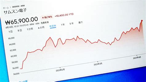 サムスン電子が96％の利益減を報告するも株価は今年最高値を記録 Gigazine