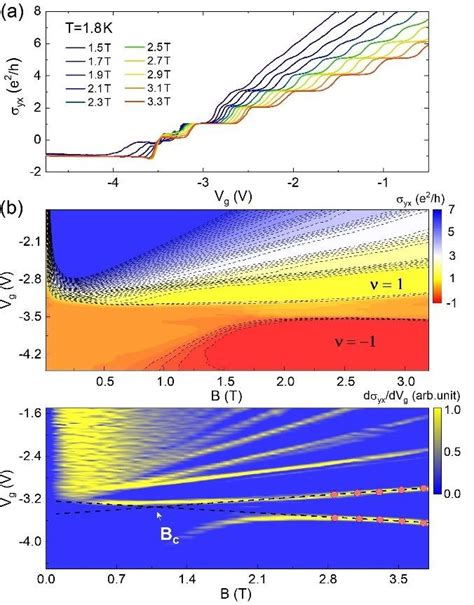 A Device D1 Dependence Of The Hall Conductivity On The Gate Voltage