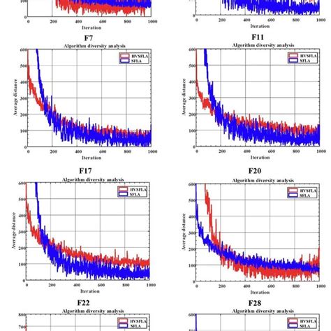 The Diversity Analysis Plots Of F1 F3 F7 F11 F17 F20 F22 F28 Download Scientific Diagram