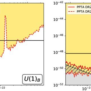 Constraints On The Dark Photon Mass M A And The Coupling Constant For