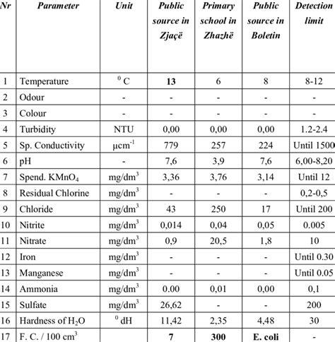 Physical Chemical And Bacteriological Properties Of Water Download Table