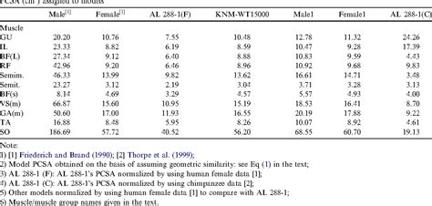 Table From Comparison Of Inverse Dynamics Musculo Skeletal Models Of