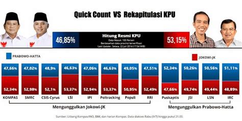 Perbandingan Seluruh Hasil Quick Count Dan Real Count Pilpres 2014