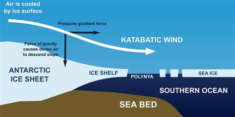 Katabatic Wind Qs Study