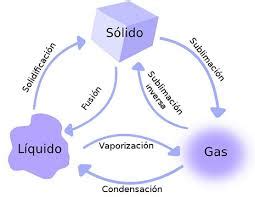 physical changes of matter 【Electron Configuration】 2022