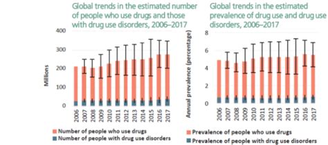 World Drug Report 2019 35 Million People Worldwide Suffer From Drug